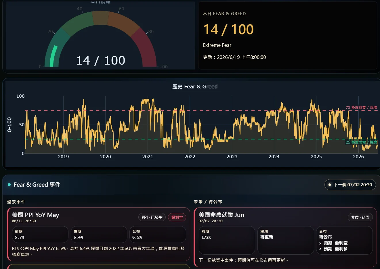 OFC Fear and Greed 市場情緒畫面